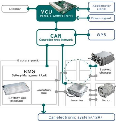 Het Systeem van de machtstrein D.W.Z. 4 van de de Busomzetting van EV Elektrische Uitrusting 460V 480V AES08T